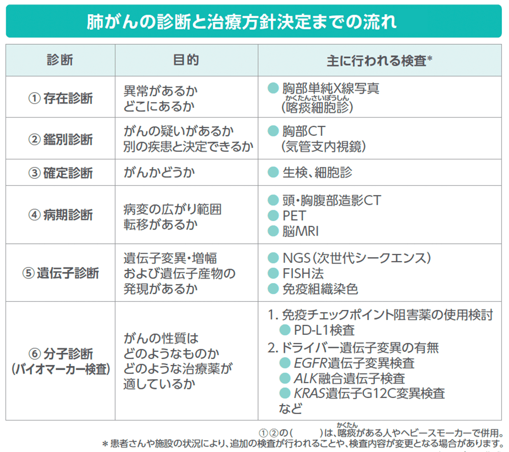 肺がんの診断と治療方針決定までの流れ