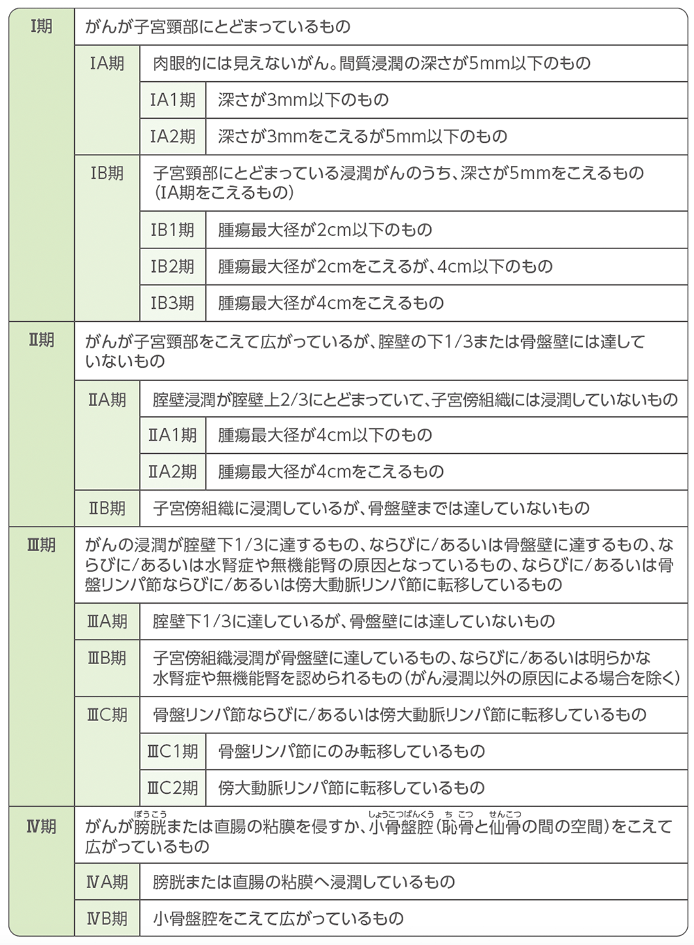 子宮頸がんの進行期分類（日本産科婦人科学会2020年、FIGO〈フィゴ〉 2018）