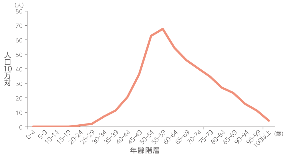 子宮体がんの年齢層別罹患率