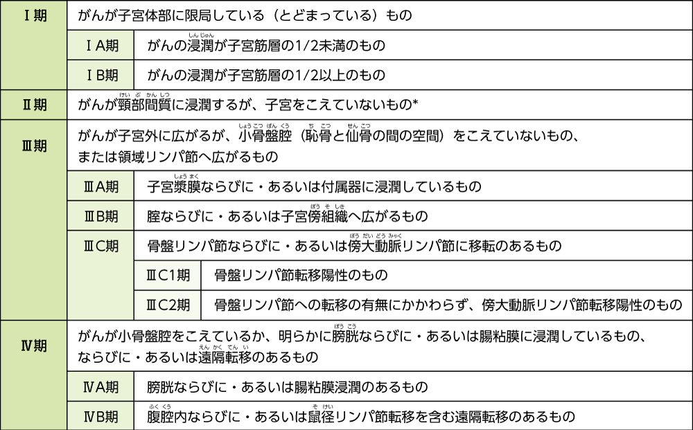 子宮体がんの手術進行期分類