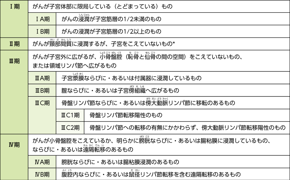 子宮体がんの手術進行期分類