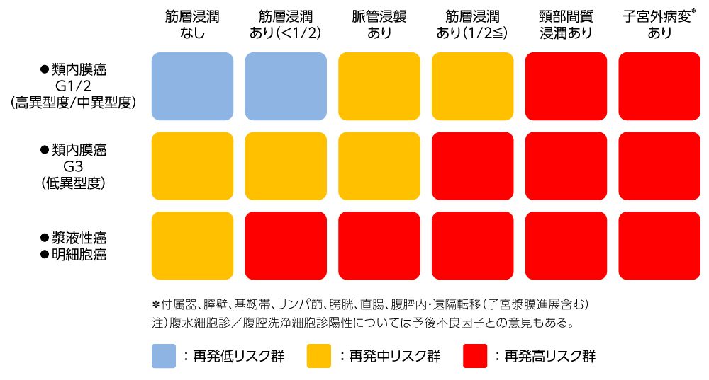術後再発リスクの分類
