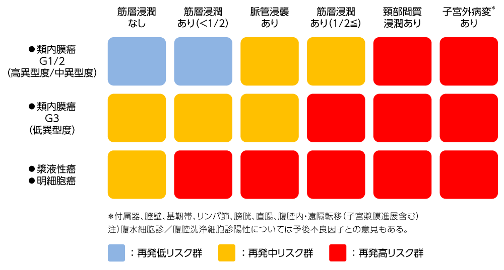術後再発リスクの分類