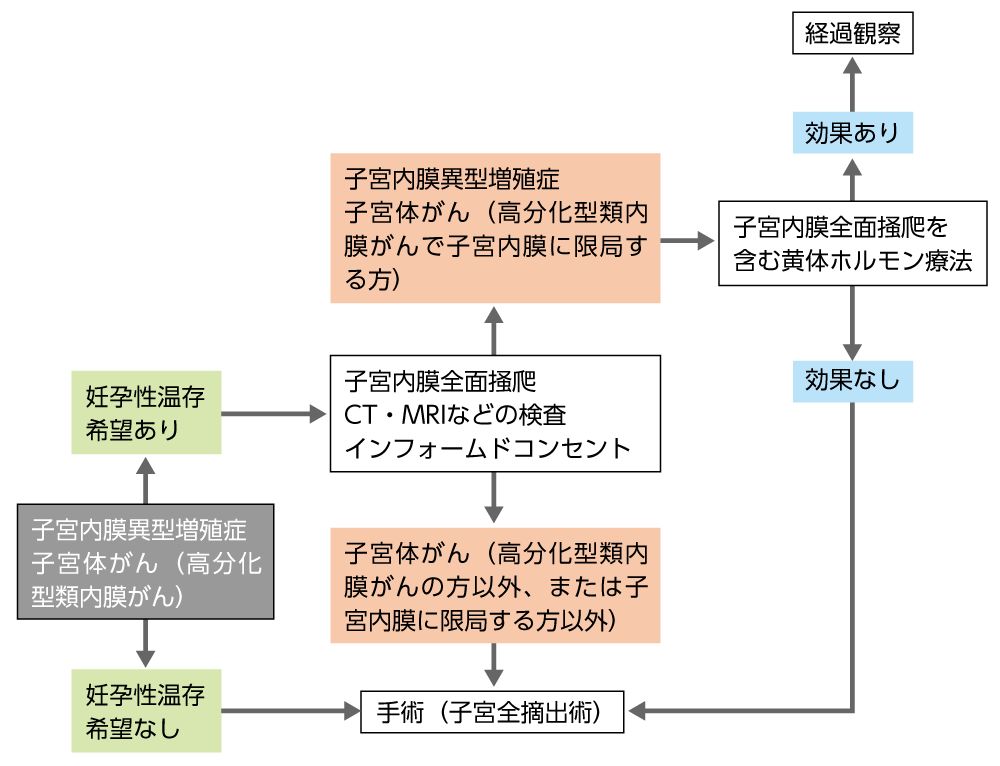 妊孕性温存の治療指針