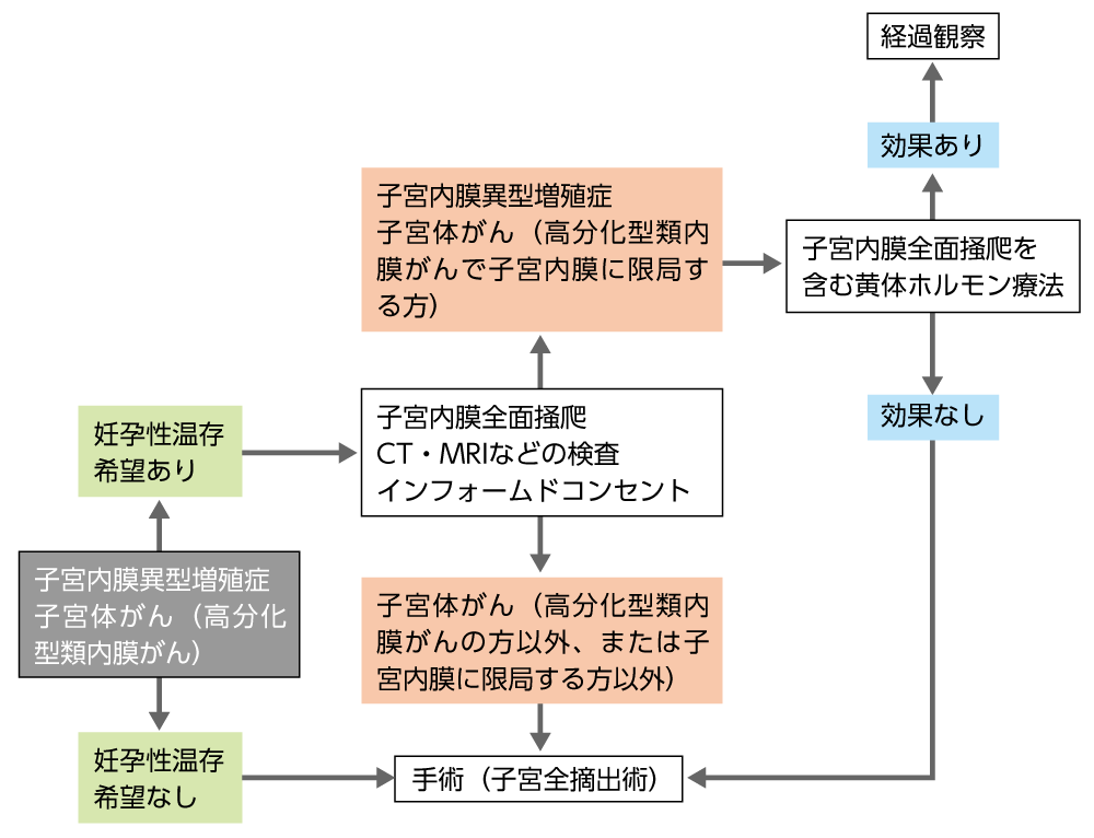 妊孕性温存の治療指針