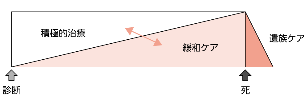 緩和ケアモデル
