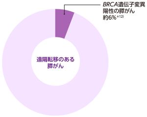 BRCA遺伝子に変異のある膵がんの割合