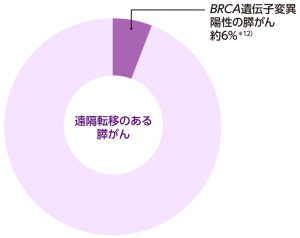 BRCA遺伝子に変異のある膵がんの割合