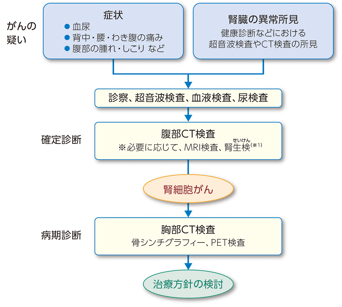腎細胞がんの診断の流れ
