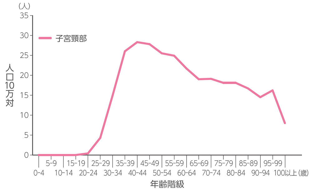 年齢階級別罹患率（子宮頸部2021年）