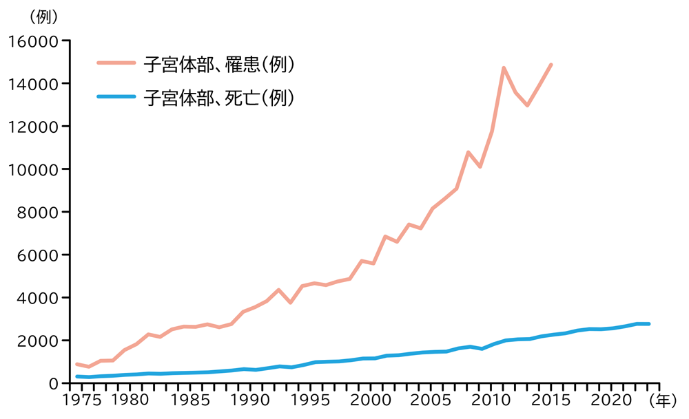 子宮体癌罹患数と死亡数
