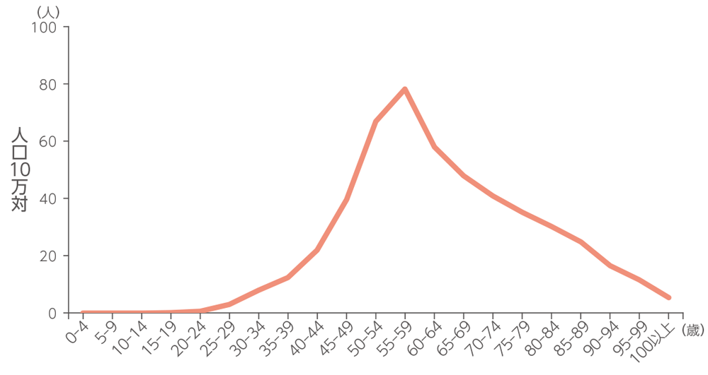 子宮体がんの年齢層別罹患率