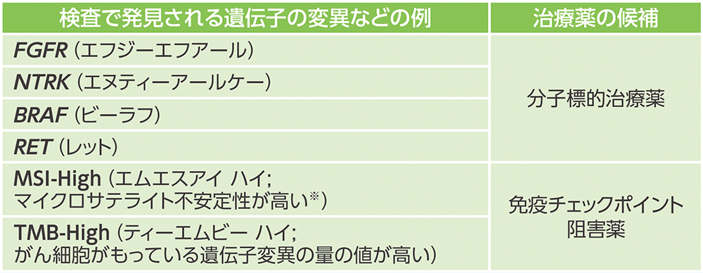 遺伝子変異などと治療薬の表