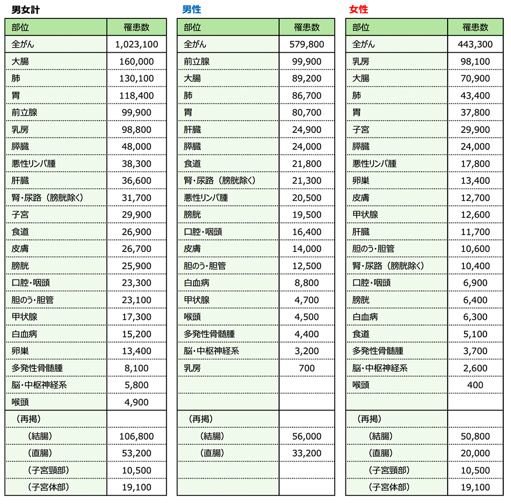 がん罹患数予測（2025年）