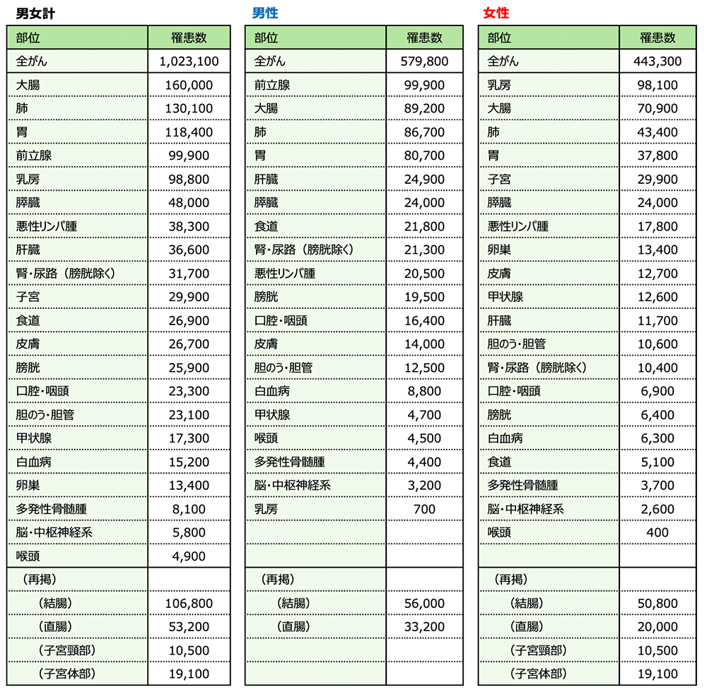 がん罹患数予測（2025年）