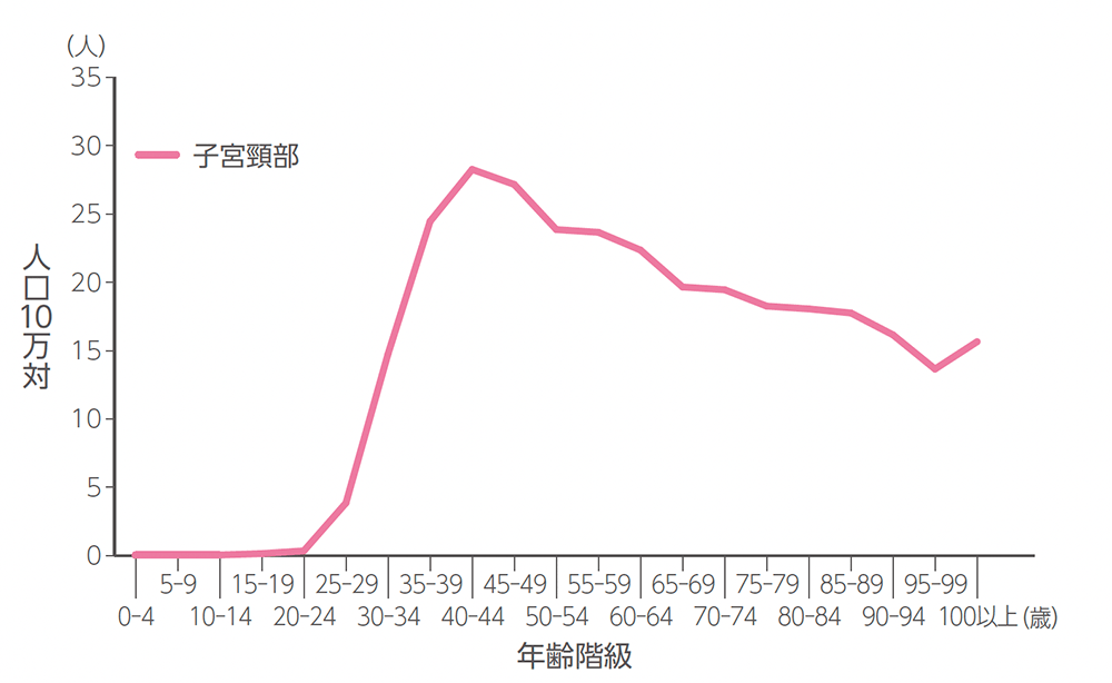 年齢階級別罹患率（子宮頸部）