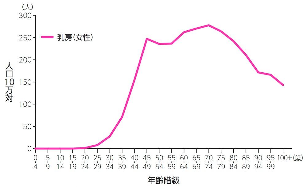 乳がんの年代別罹患率
