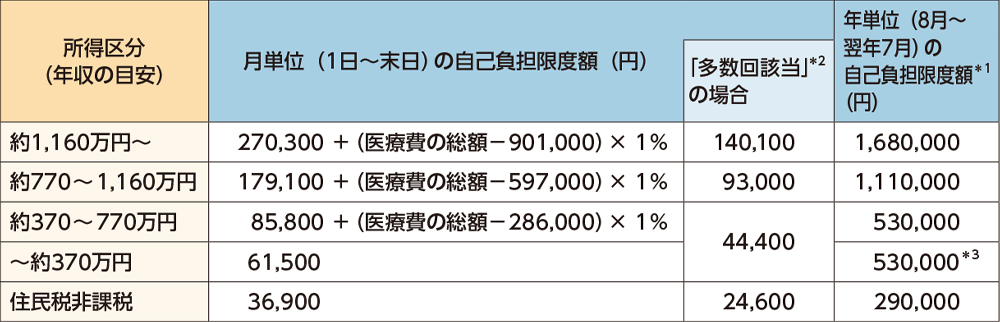自己負担限度額（70歳未満）