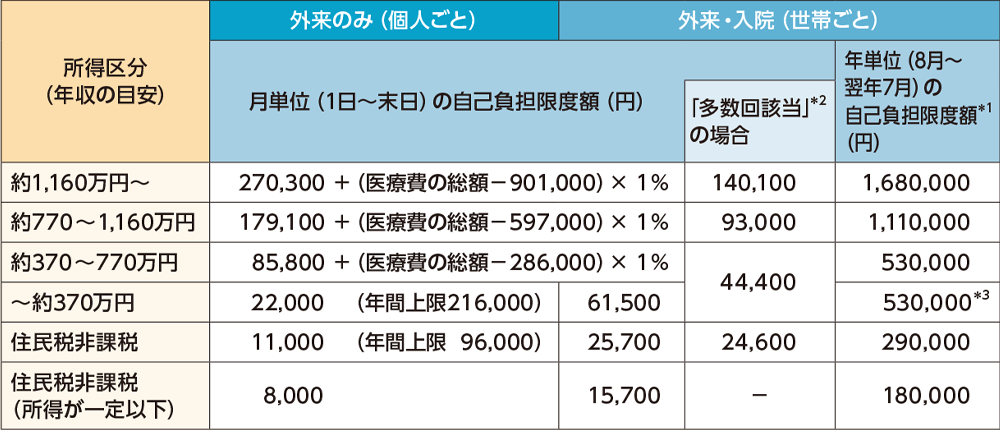 自己負担限度額（70歳以上）
