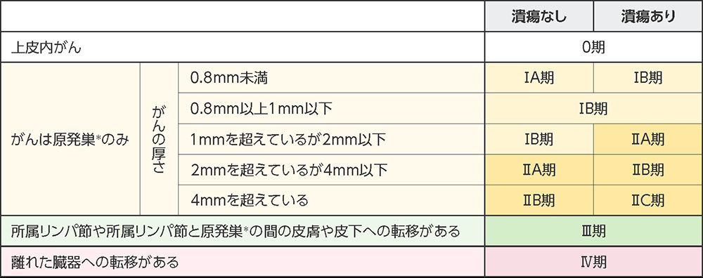 メラノーマの病期分類