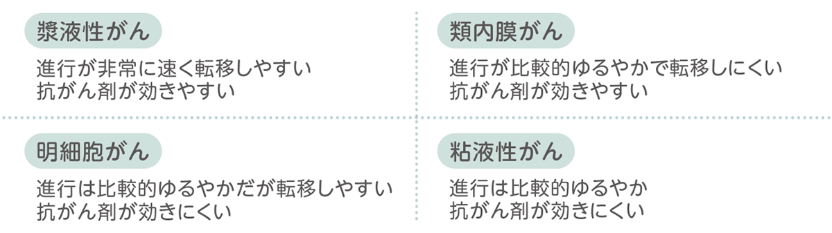 上皮性卵巣がんの組織型と特徴をまとめた表