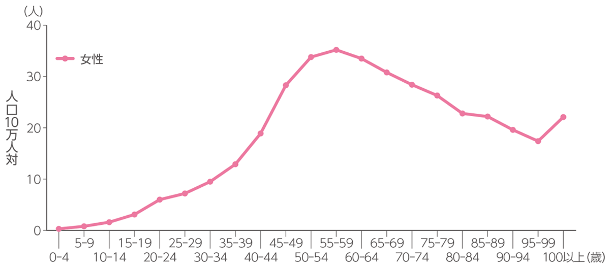 卵巣がんの年齢階級別罹患率を表したグラフ。50代に最も多いことが分かります。