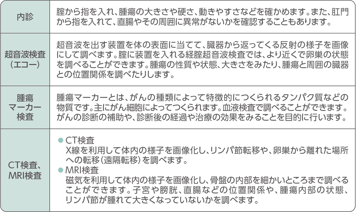 術前に行われる検査をまとめた表（内診、超音波検査、腫瘍マーカー、CT検査、MRI検査）