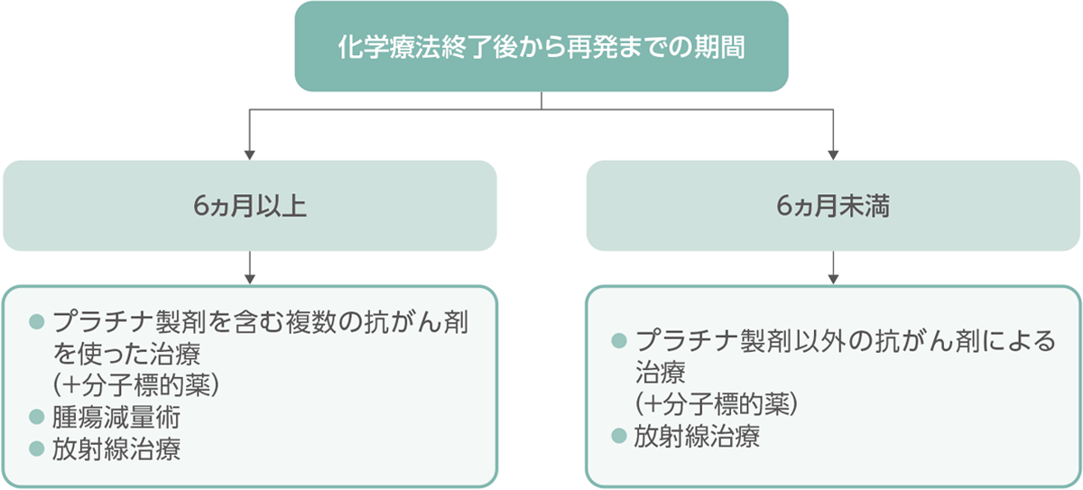 再発卵巣がんの治療をまとめた表